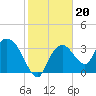 Indian Key tide chart for Thursday, January 20, 2022