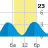 Indian Key tide chart for Sunday, January 23, 2022
