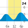 Indian Key tide chart for Monday, January 24, 2022