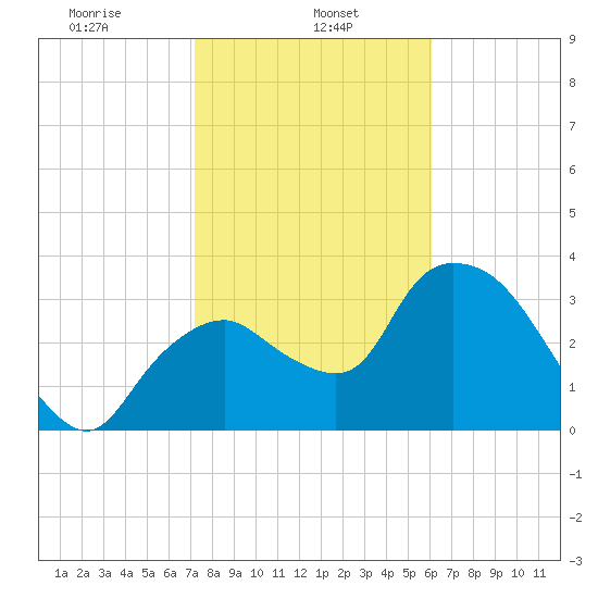 Indian Key tide chart for Wednesday, January 26, 2022