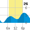 Indian Key tide chart for Wednesday, January 26, 2022