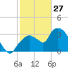 Indian Key tide chart for Thursday, January 27, 2022