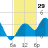 Indian Key tide chart for Saturday, January 29, 2022