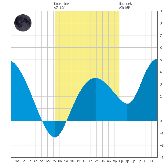 Indian Key tide chart for Sunday, January 2, 2022