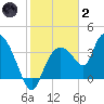 Indian Key tide chart for Sunday, January 2, 2022