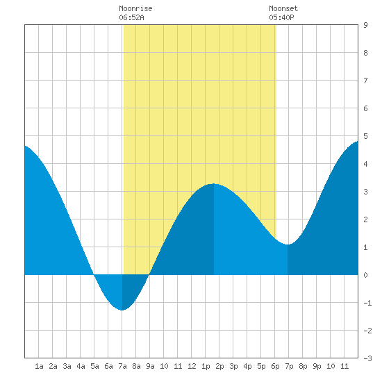 Indian Key tide chart for Monday, January 31, 2022