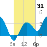 Indian Key tide chart for Monday, January 31, 2022