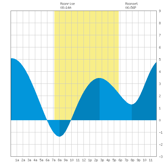 Indian Key tide chart for Monday, January 3, 2022