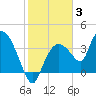 Indian Key tide chart for Monday, January 3, 2022
