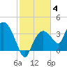 Indian Key tide chart for Tuesday, January 4, 2022