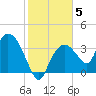 Indian Key tide chart for Wednesday, January 5, 2022