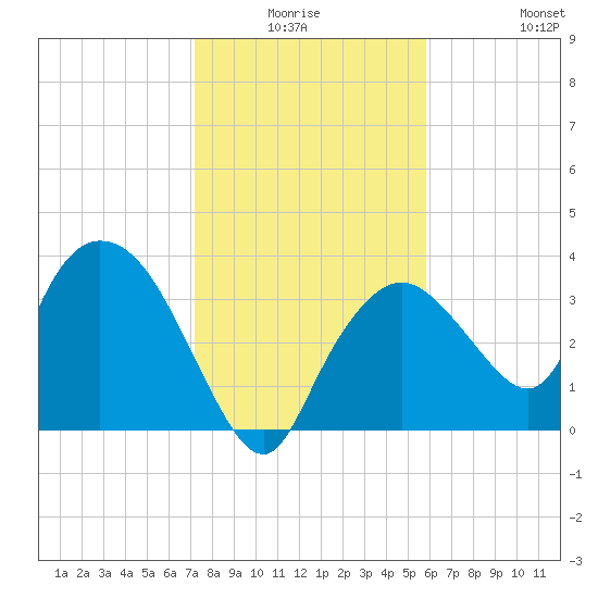 Indian Key tide chart for Thursday, January 6, 2022