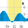 Indian Key tide chart for Thursday, January 6, 2022