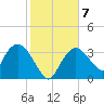 Indian Key tide chart for Friday, January 7, 2022