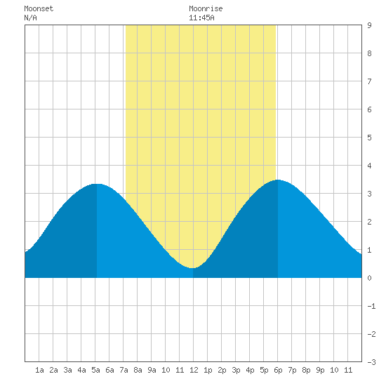 Indian Key tide chart for Saturday, January 8, 2022