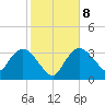 Indian Key tide chart for Saturday, January 8, 2022