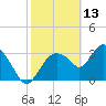 Indian Key tide chart for Sunday, February 13, 2022