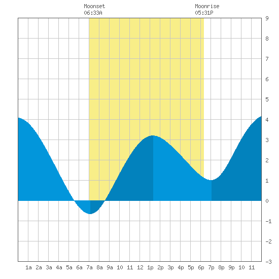 Indian Key tide chart for Tuesday, February 15, 2022