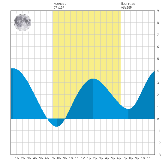 Indian Key tide chart for Wednesday, February 16, 2022