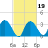 Indian Key tide chart for Saturday, February 19, 2022