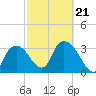 Indian Key tide chart for Monday, February 21, 2022
