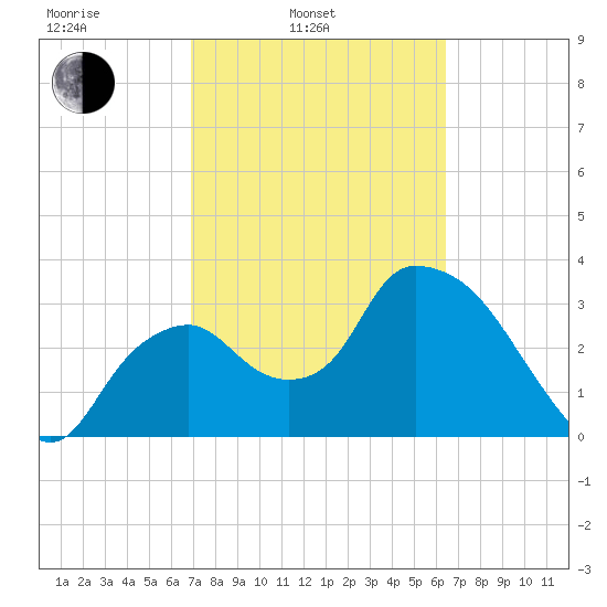 Indian Key tide chart for Wednesday, February 23, 2022