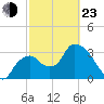 Indian Key tide chart for Wednesday, February 23, 2022