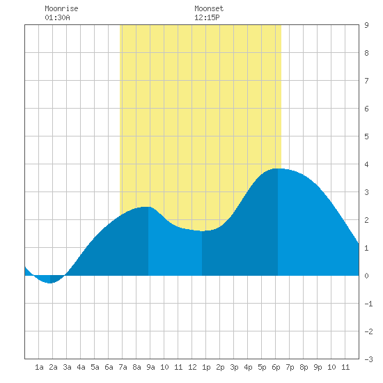 Indian Key tide chart for Thursday, February 24, 2022