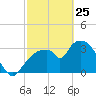 Indian Key tide chart for Friday, February 25, 2022