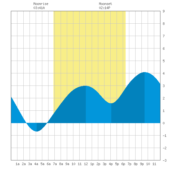 Indian Key tide chart for Saturday, February 26, 2022