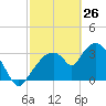 Indian Key tide chart for Saturday, February 26, 2022