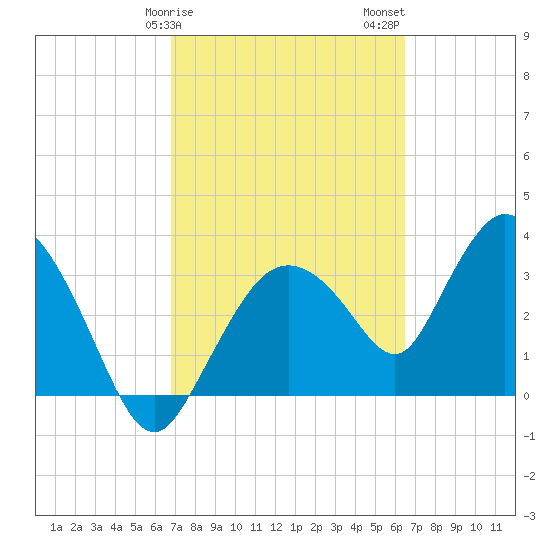 Indian Key tide chart for Monday, February 28, 2022