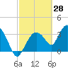 Indian Key tide chart for Monday, February 28, 2022