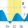 Indian Key tide chart for Wednesday, February 2, 2022