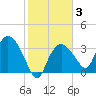 Indian Key tide chart for Thursday, February 3, 2022