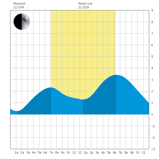 Indian Key tide chart for Tuesday, February 8, 2022