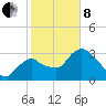 Indian Key tide chart for Tuesday, February 8, 2022