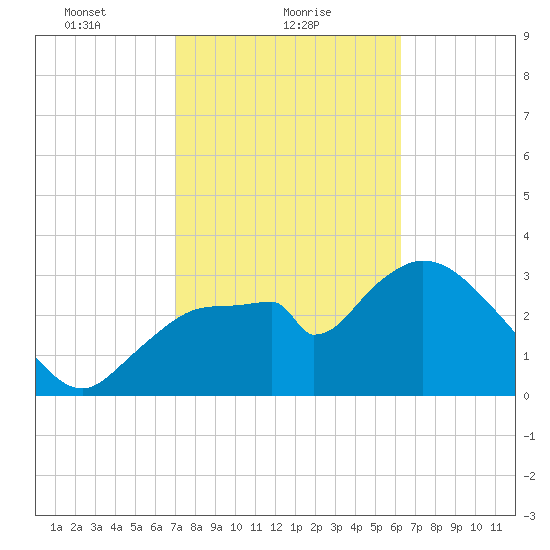 Indian Key tide chart for Wednesday, February 9, 2022