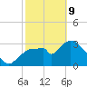 Indian Key tide chart for Wednesday, February 9, 2022