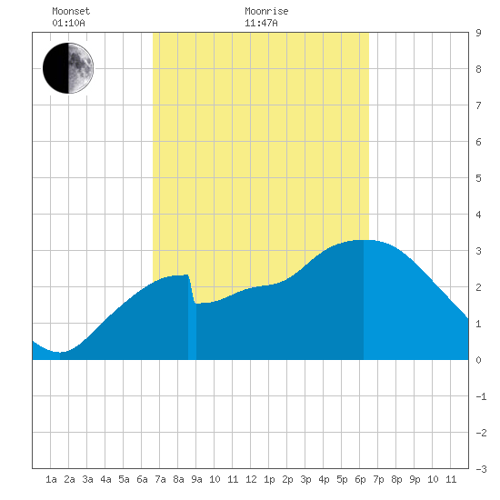 Indian Key tide chart for Thursday, March 10, 2022