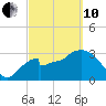 Indian Key tide chart for Thursday, March 10, 2022