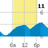 Indian Key tide chart for Friday, March 11, 2022