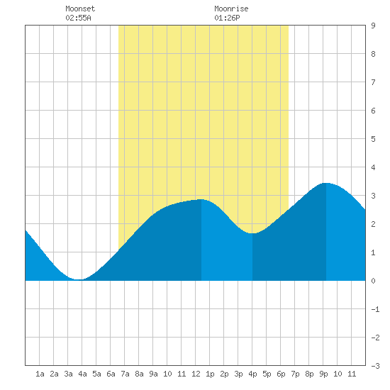 Indian Key tide chart for Saturday, March 12, 2022