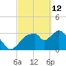 Indian Key tide chart for Saturday, March 12, 2022