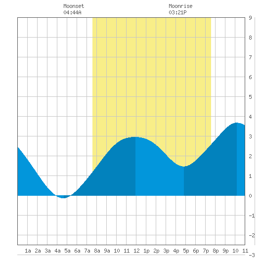 Indian Key tide chart for Sunday, March 13, 2022