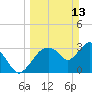 Indian Key tide chart for Sunday, March 13, 2022
