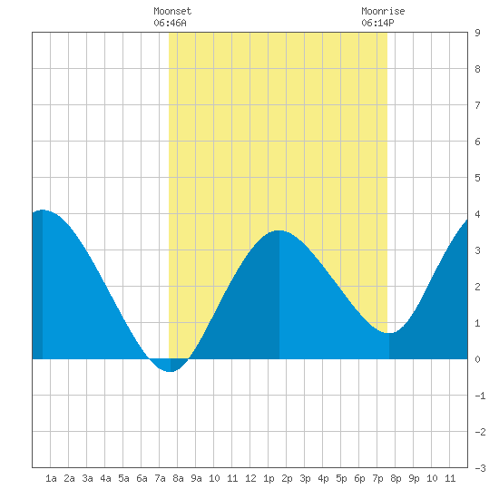 Indian Key tide chart for Wednesday, March 16, 2022