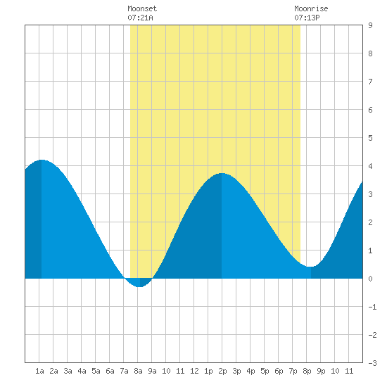 Indian Key tide chart for Thursday, March 17, 2022
