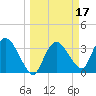 Indian Key tide chart for Thursday, March 17, 2022
