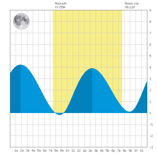 Indian Key tide chart for Friday, March 18, 2022